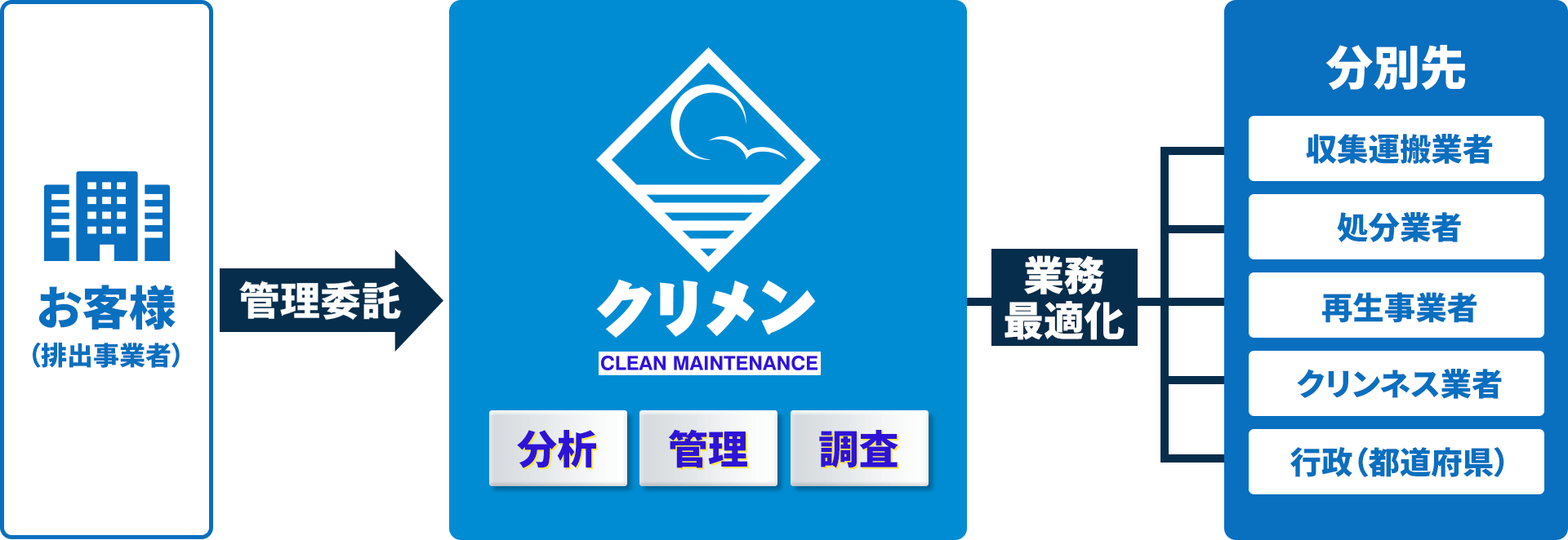 お客様から管理委託されたクリメンが行う、分別・処分の図