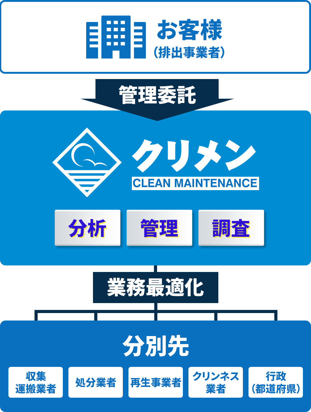 お客様から管理委託されたクリメンが行う、分別・処分の図