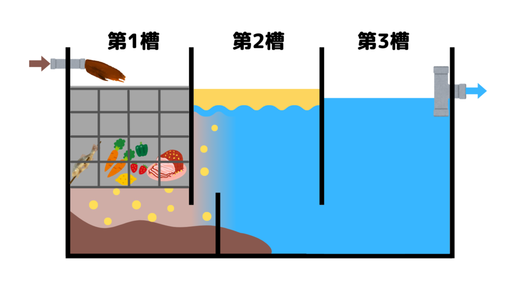 グリストラップの3槽構造